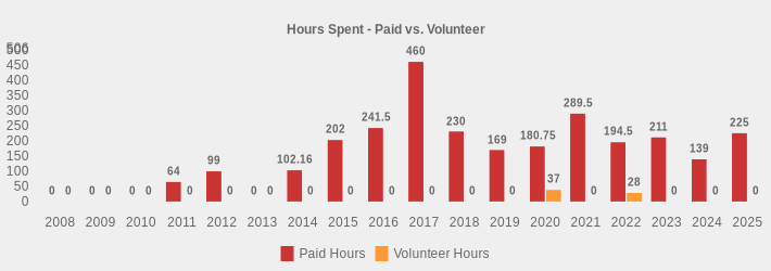 Hours Spent - Paid vs. Volunteer (Paid Hours:2008=0,2009=0,2010=0,2011=64,2012=99,2013=0,2014=102.16,2015=202,2016=241.5,2017=460,2018=230,2019=169,2020=180.75,2021=289.5,2022=194.5,2023=211,2024=139,2025=225|Volunteer Hours:2008=0,2009=0,2010=0,2011=0,2012=0,2013=0,2014=0,2015=0,2016=0,2017=0,2018=0,2019=0,2020=37,2021=0,2022=28,2023=0,2024=0,2025=0|)
